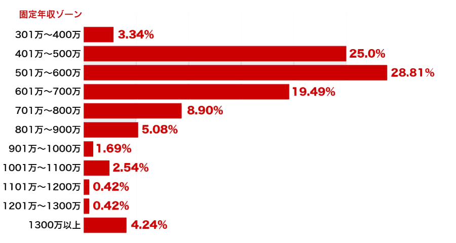 決定年収別　内訳