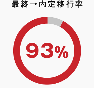 最終→内定移行率93%