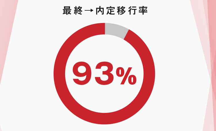 最終→内定移行率93%